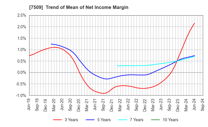 7509 I.A GROUP CORPORATION: Trend of Mean of Net Income Margin