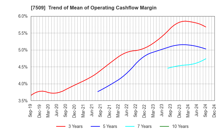 7509 I.A GROUP CORPORATION: Trend of Mean of Operating Cashflow Margin