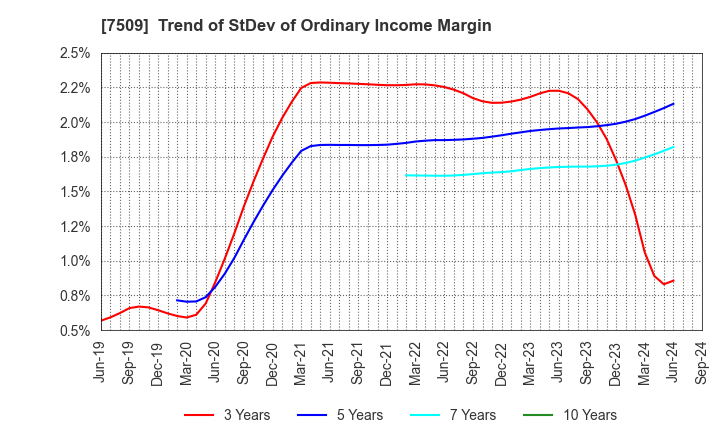 7509 I.A GROUP CORPORATION: Trend of StDev of Ordinary Income Margin