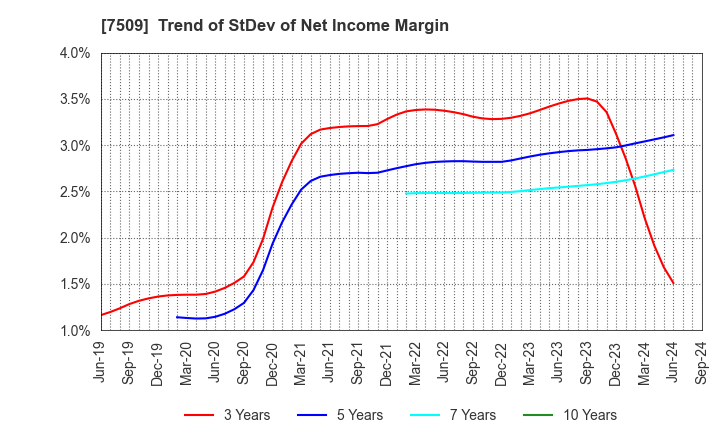 7509 I.A GROUP CORPORATION: Trend of StDev of Net Income Margin