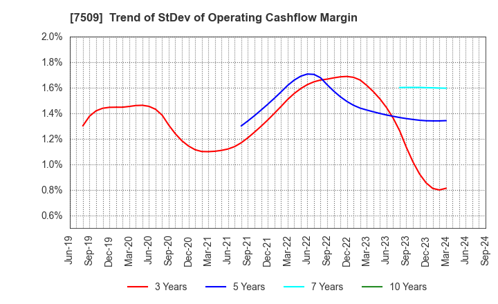 7509 I.A GROUP CORPORATION: Trend of StDev of Operating Cashflow Margin