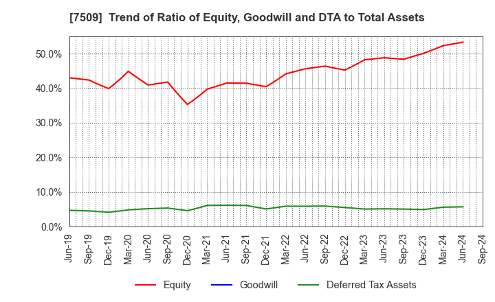 7509 I.A GROUP CORPORATION: Trend of Ratio of Equity, Goodwill and DTA to Total Assets