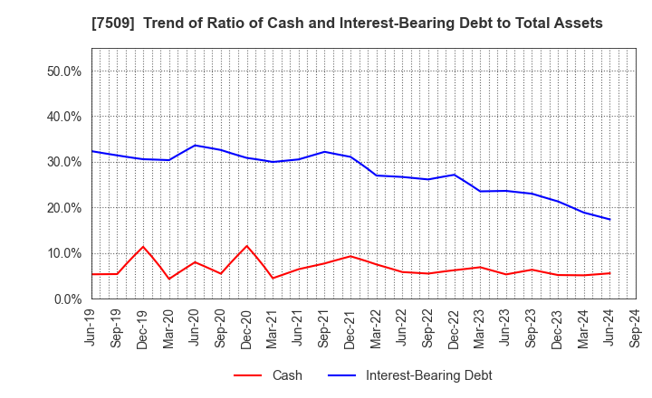 7509 I.A GROUP CORPORATION: Trend of Ratio of Cash and Interest-Bearing Debt to Total Assets