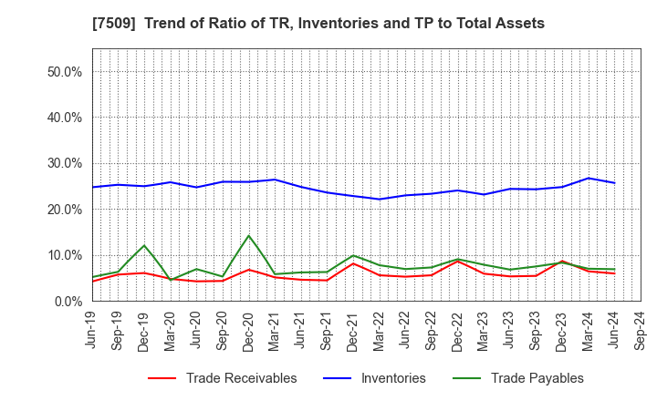 7509 I.A GROUP CORPORATION: Trend of Ratio of TR, Inventories and TP to Total Assets