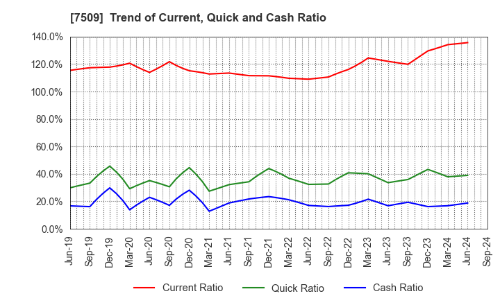 7509 I.A GROUP CORPORATION: Trend of Current, Quick and Cash Ratio