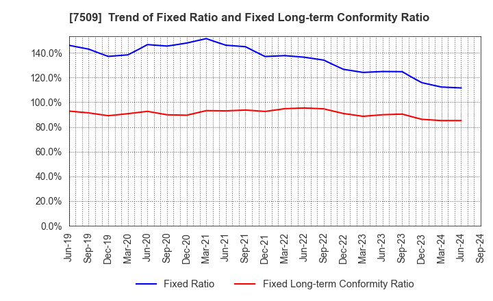 7509 I.A GROUP CORPORATION: Trend of Fixed Ratio and Fixed Long-term Conformity Ratio