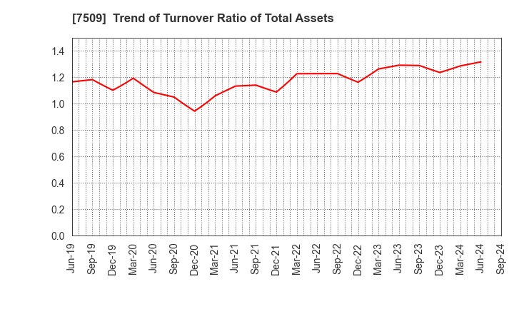 7509 I.A GROUP CORPORATION: Trend of Turnover Ratio of Total Assets