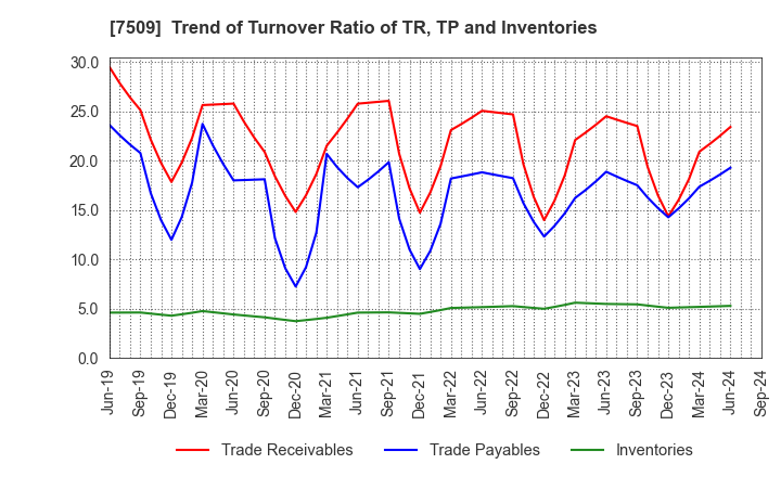 7509 I.A GROUP CORPORATION: Trend of Turnover Ratio of TR, TP and Inventories