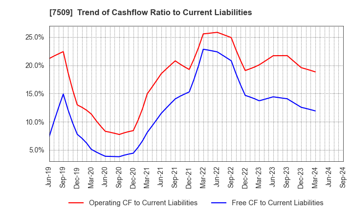 7509 I.A GROUP CORPORATION: Trend of Cashflow Ratio to Current Liabilities
