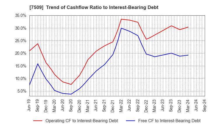 7509 I.A GROUP CORPORATION: Trend of Cashflow Ratio to Interest-Bearing Debt