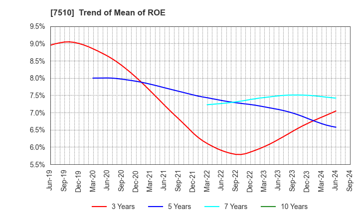 7510 TAKEBISHI CORPORATION: Trend of Mean of ROE