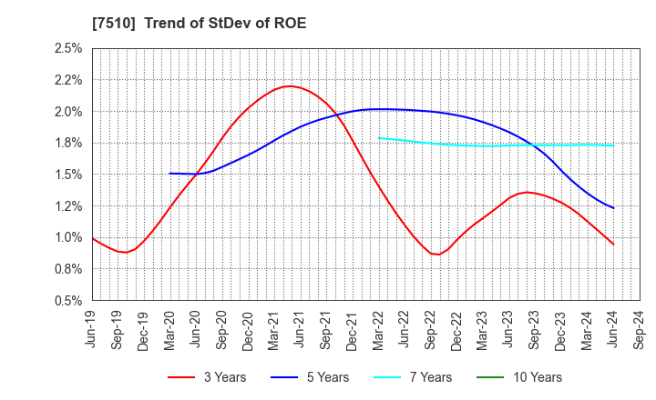 7510 TAKEBISHI CORPORATION: Trend of StDev of ROE