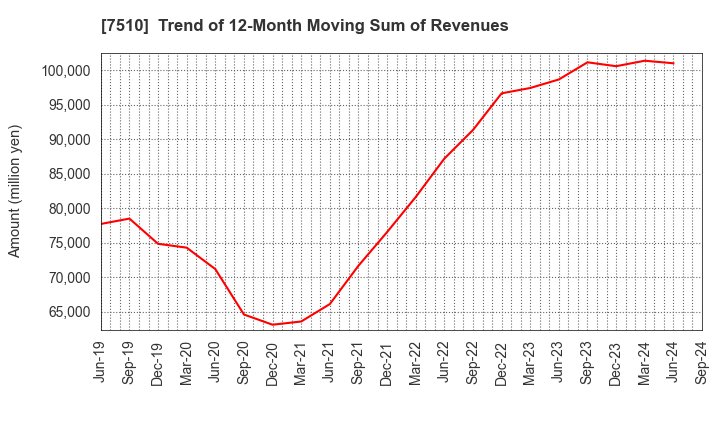 7510 TAKEBISHI CORPORATION: Trend of 12-Month Moving Sum of Revenues