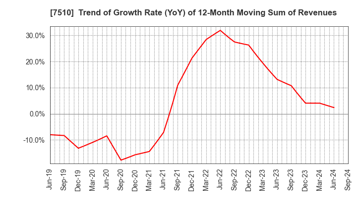 7510 TAKEBISHI CORPORATION: Trend of Growth Rate (YoY) of 12-Month Moving Sum of Revenues