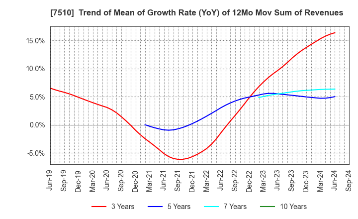 7510 TAKEBISHI CORPORATION: Trend of Mean of Growth Rate (YoY) of 12Mo Mov Sum of Revenues