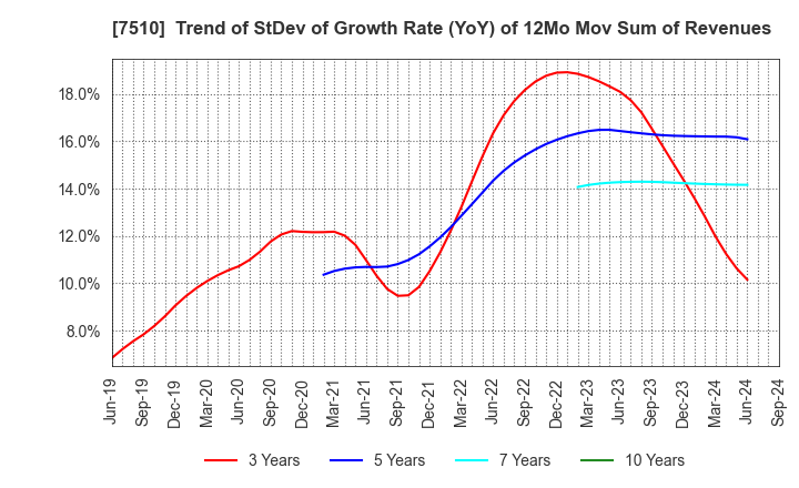 7510 TAKEBISHI CORPORATION: Trend of StDev of Growth Rate (YoY) of 12Mo Mov Sum of Revenues