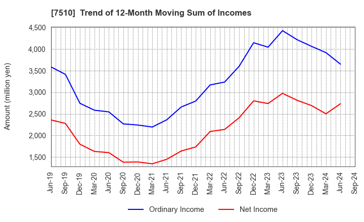 7510 TAKEBISHI CORPORATION: Trend of 12-Month Moving Sum of Incomes