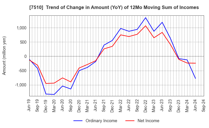 7510 TAKEBISHI CORPORATION: Trend of Change in Amount (YoY) of 12Mo Moving Sum of Incomes