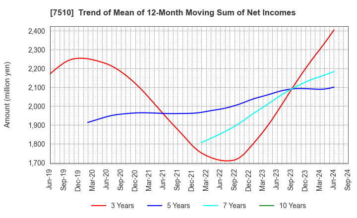 7510 TAKEBISHI CORPORATION: Trend of Mean of 12-Month Moving Sum of Net Incomes