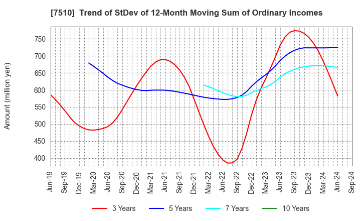 7510 TAKEBISHI CORPORATION: Trend of StDev of 12-Month Moving Sum of Ordinary Incomes