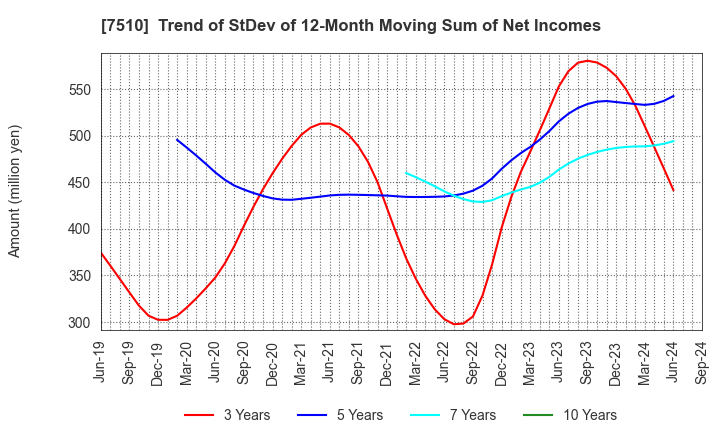 7510 TAKEBISHI CORPORATION: Trend of StDev of 12-Month Moving Sum of Net Incomes