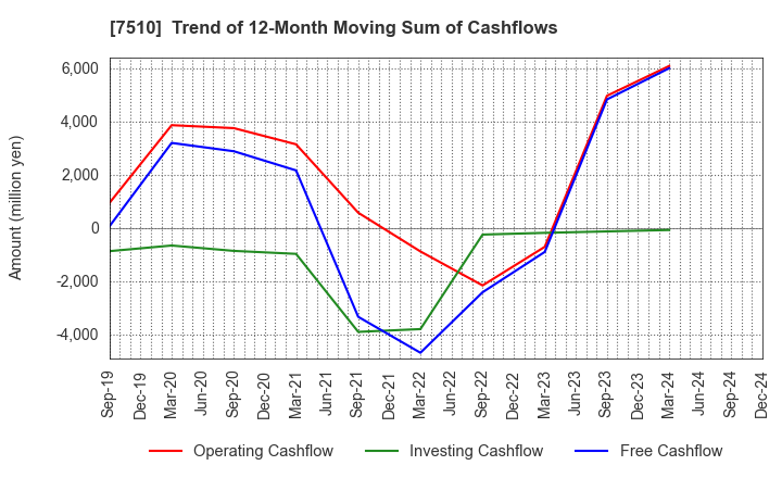 7510 TAKEBISHI CORPORATION: Trend of 12-Month Moving Sum of Cashflows