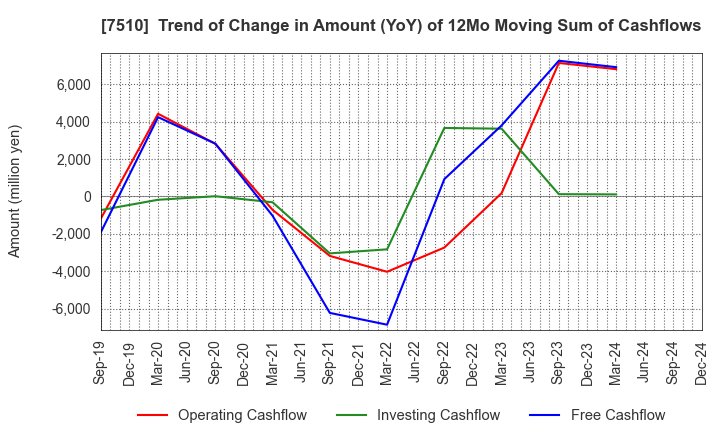 7510 TAKEBISHI CORPORATION: Trend of Change in Amount (YoY) of 12Mo Moving Sum of Cashflows