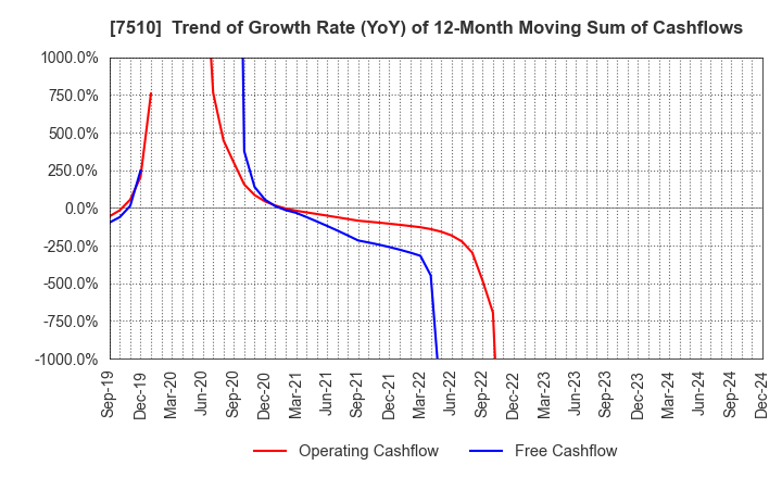 7510 TAKEBISHI CORPORATION: Trend of Growth Rate (YoY) of 12-Month Moving Sum of Cashflows