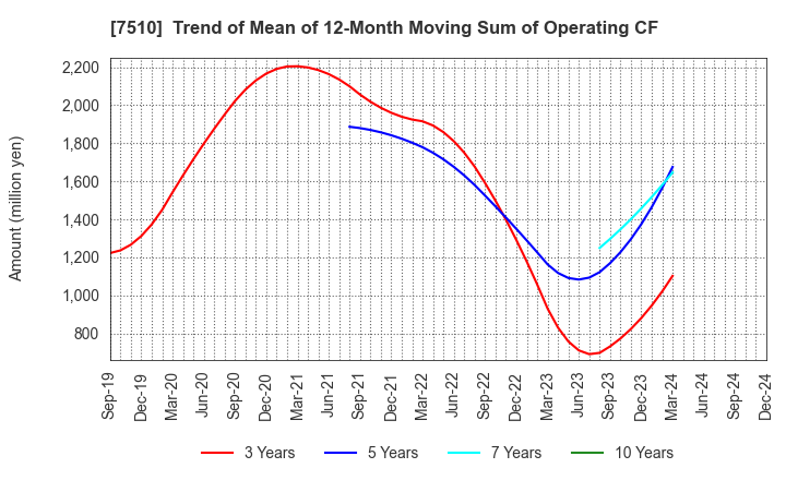 7510 TAKEBISHI CORPORATION: Trend of Mean of 12-Month Moving Sum of Operating CF