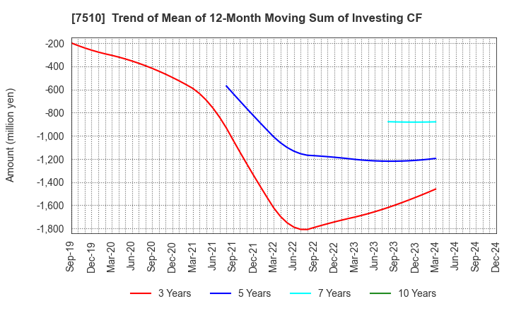 7510 TAKEBISHI CORPORATION: Trend of Mean of 12-Month Moving Sum of Investing CF