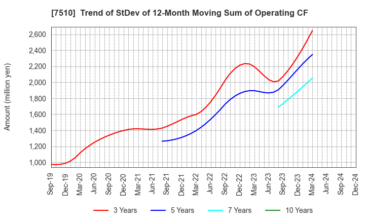 7510 TAKEBISHI CORPORATION: Trend of StDev of 12-Month Moving Sum of Operating CF