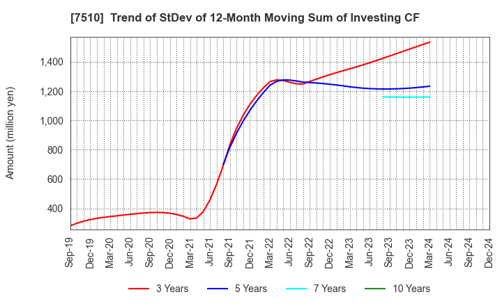 7510 TAKEBISHI CORPORATION: Trend of StDev of 12-Month Moving Sum of Investing CF