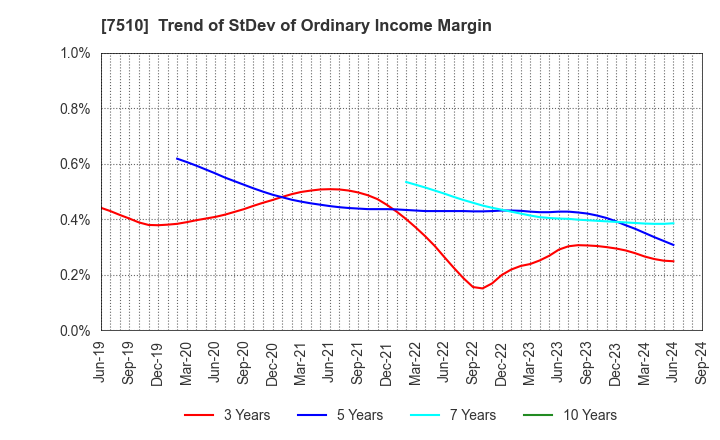 7510 TAKEBISHI CORPORATION: Trend of StDev of Ordinary Income Margin
