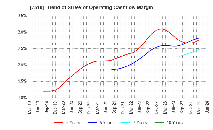 7510 TAKEBISHI CORPORATION: Trend of StDev of Operating Cashflow Margin