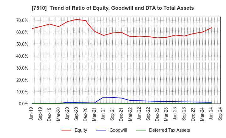 7510 TAKEBISHI CORPORATION: Trend of Ratio of Equity, Goodwill and DTA to Total Assets