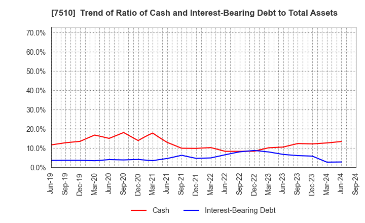 7510 TAKEBISHI CORPORATION: Trend of Ratio of Cash and Interest-Bearing Debt to Total Assets