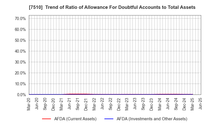 7510 TAKEBISHI CORPORATION: Trend of Ratio of Allowance For Doubtful Accounts to Total Assets