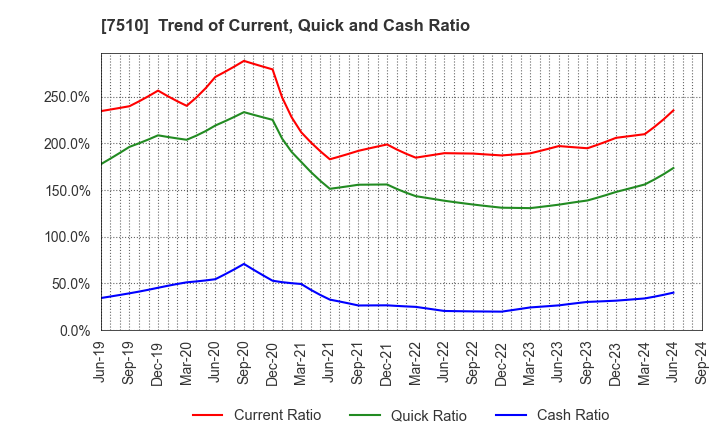 7510 TAKEBISHI CORPORATION: Trend of Current, Quick and Cash Ratio