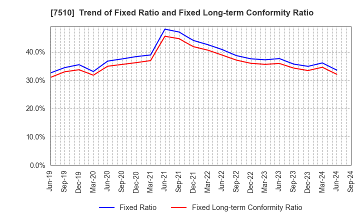 7510 TAKEBISHI CORPORATION: Trend of Fixed Ratio and Fixed Long-term Conformity Ratio