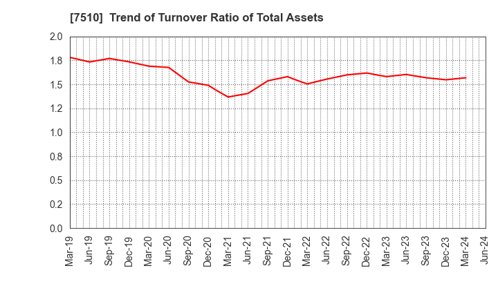 7510 TAKEBISHI CORPORATION: Trend of Turnover Ratio of Total Assets