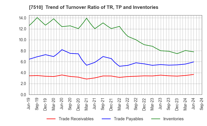 7510 TAKEBISHI CORPORATION: Trend of Turnover Ratio of TR, TP and Inventories