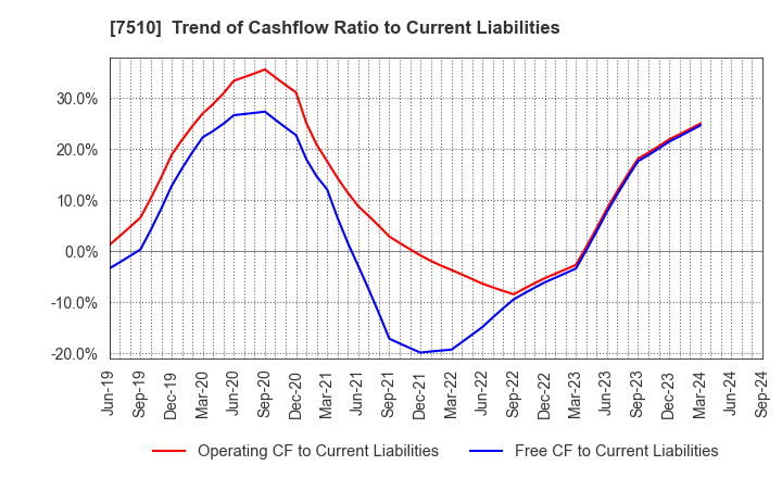 7510 TAKEBISHI CORPORATION: Trend of Cashflow Ratio to Current Liabilities