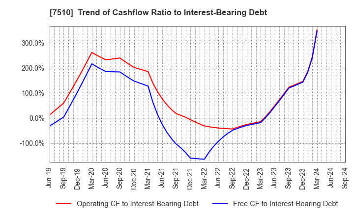 7510 TAKEBISHI CORPORATION: Trend of Cashflow Ratio to Interest-Bearing Debt