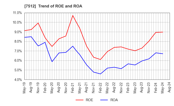 7512 Aeon Hokkaido Corporation: Trend of ROE and ROA