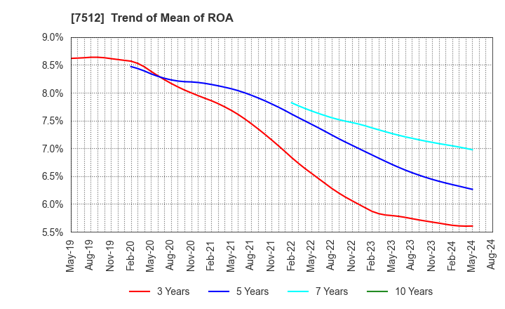 7512 Aeon Hokkaido Corporation: Trend of Mean of ROA