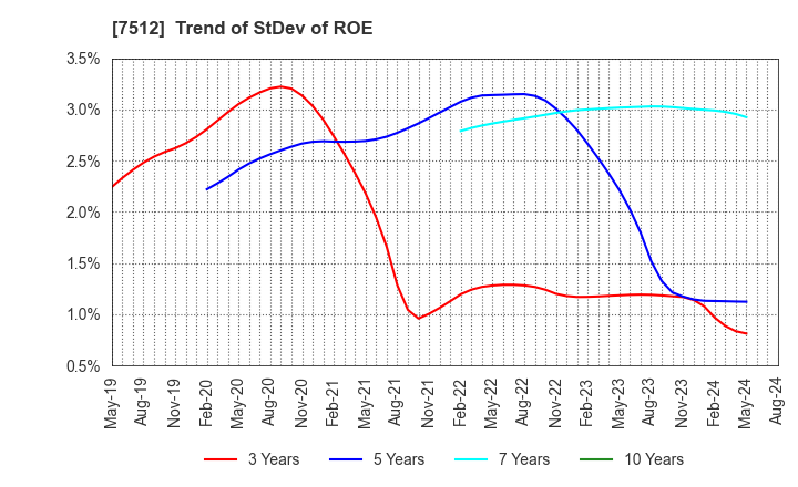 7512 Aeon Hokkaido Corporation: Trend of StDev of ROE