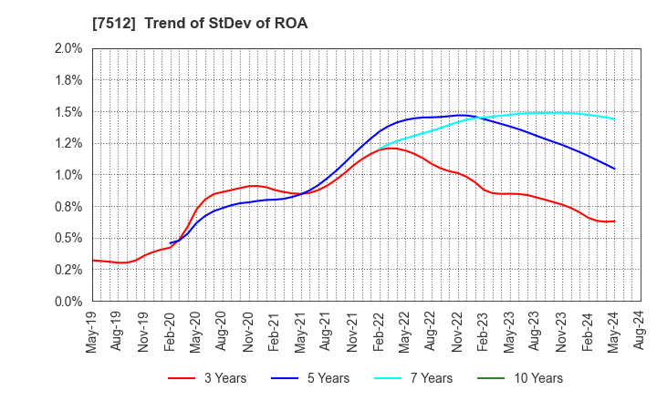7512 Aeon Hokkaido Corporation: Trend of StDev of ROA