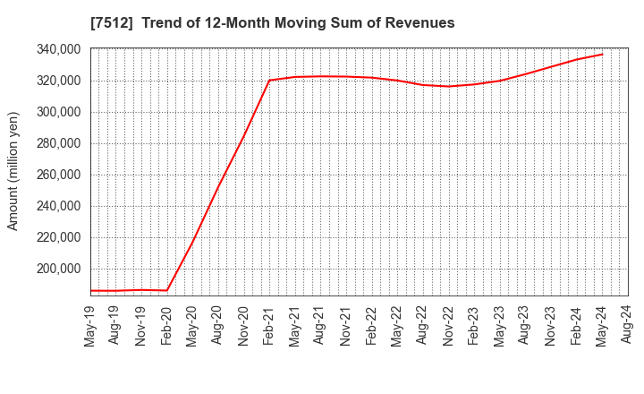 7512 Aeon Hokkaido Corporation: Trend of 12-Month Moving Sum of Revenues