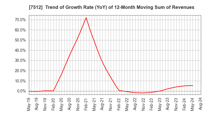 7512 Aeon Hokkaido Corporation: Trend of Growth Rate (YoY) of 12-Month Moving Sum of Revenues