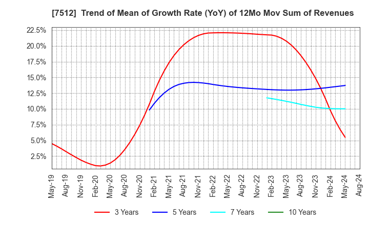 7512 Aeon Hokkaido Corporation: Trend of Mean of Growth Rate (YoY) of 12Mo Mov Sum of Revenues